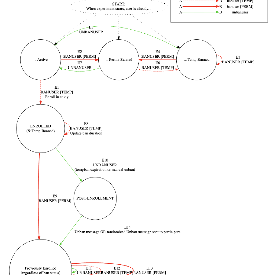 Statechart of a participant's journey through an experiment.